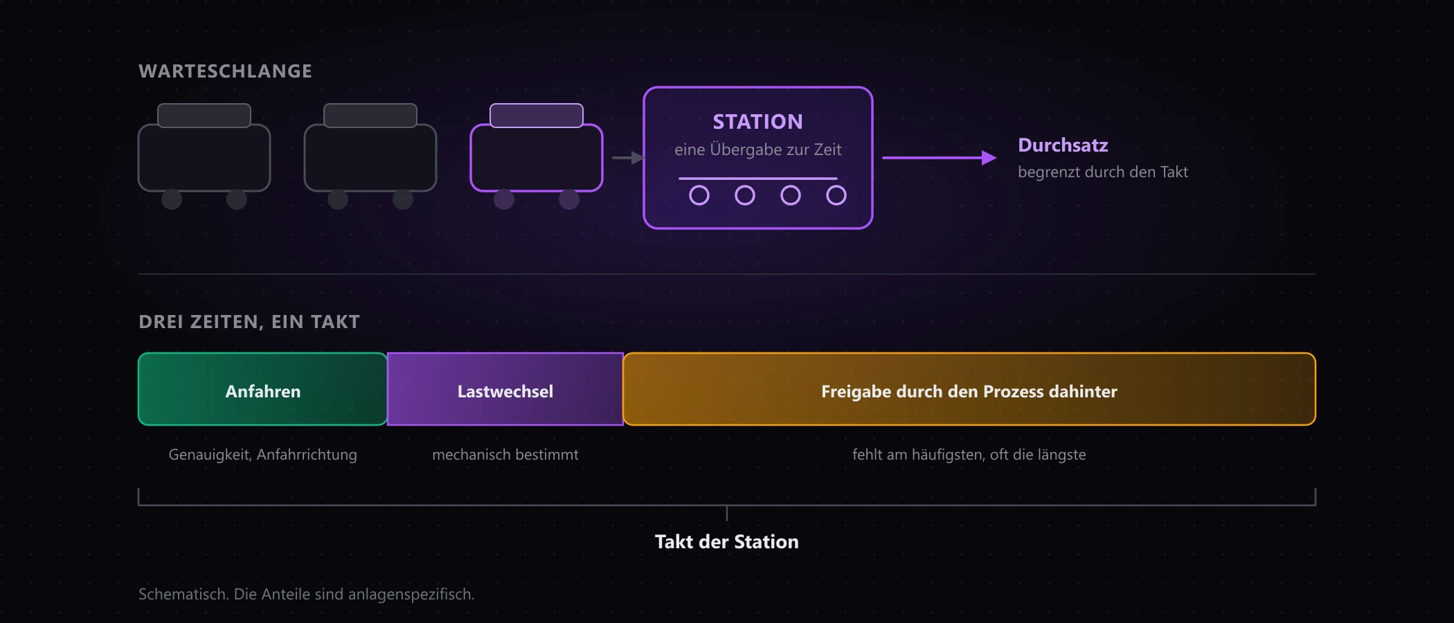 Schematische Darstellung einer Übergabestation: drei wartende mobile Roboter in einer Schlange, daneben ein Taktbalken aus drei Abschnitten für Anfahren und Positionieren, Lastwechsel und Freigabe durch den Prozess dahinter