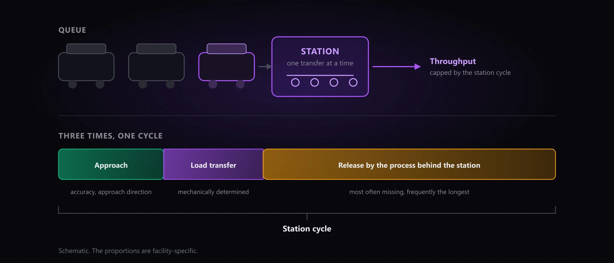 Schematic of a handover station: three mobile robots waiting in a queue next to a cycle bar split into three segments for approach and positioning, load transfer, and release by the process behind the station