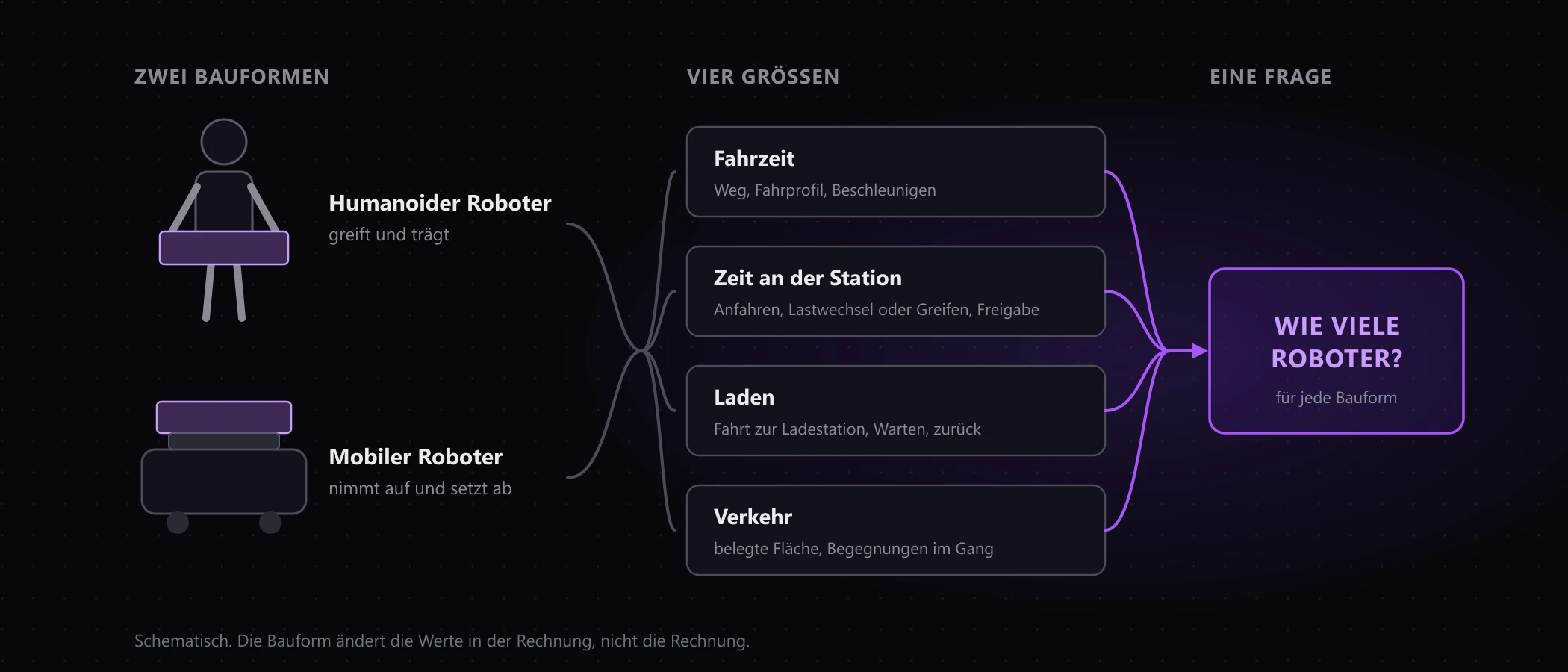 Schematische Darstellung: Ein humanoider Roboter, der einen Behälter trägt, und ein mobiler Roboter mit Lastaufnahme führen beide in dieselben vier Größen, Fahrzeit, Zeit an der Station, Laden und Verkehr, und daraus in dieselbe Frage, wie viele Roboter eine Anlage braucht