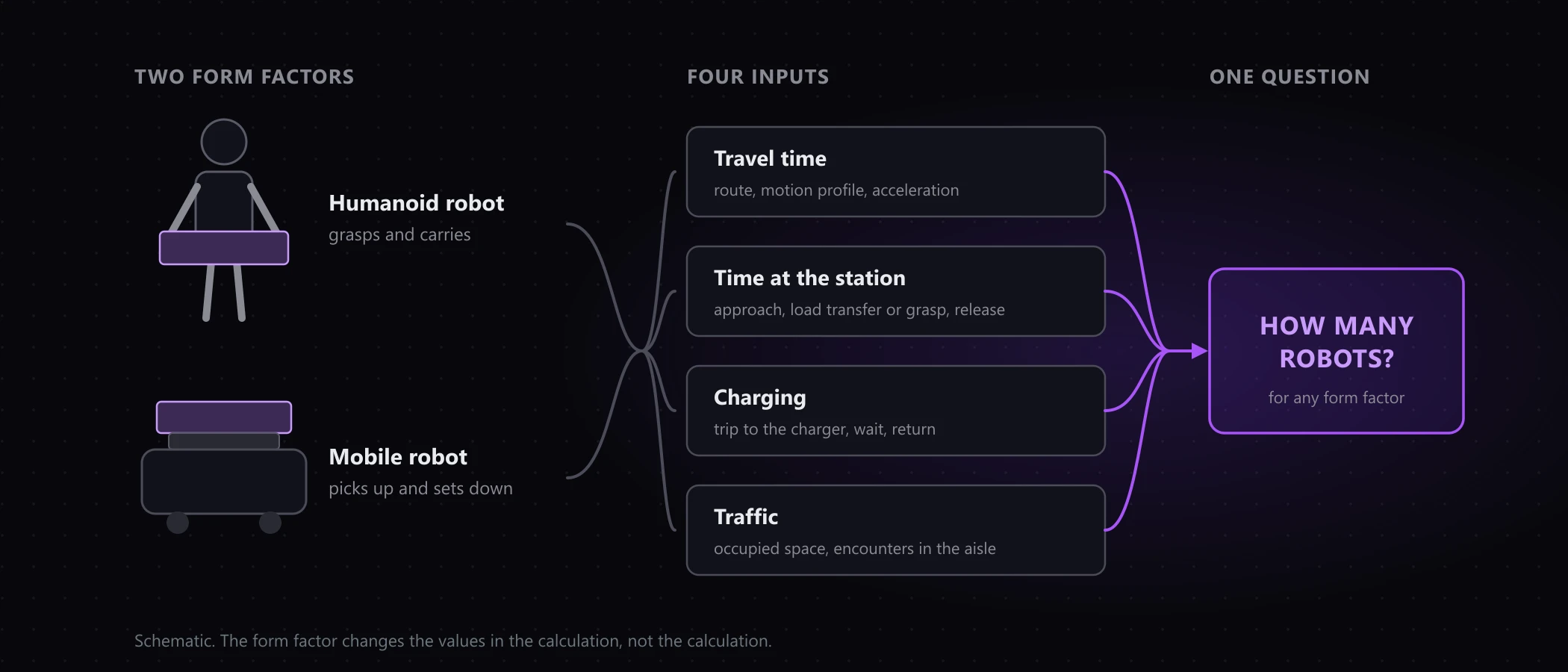 Schematic: a humanoid robot carrying a tote and a mobile robot with a load-handling deck both feed into the same four inputs, travel time, time at the station, charging and traffic, and from there into the same question of how many robots a facility needs
