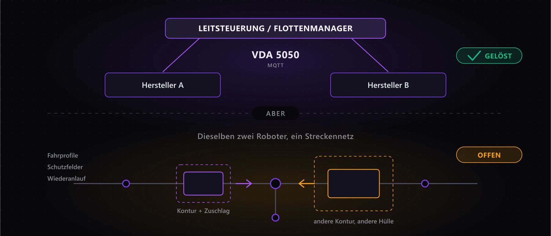 Zweigeteiltes Schaubild: oben eine Leitsteuerung mit zwei Herstellern, verbunden über VDA 5050, als gelöst markiert. Unten treffen dieselben zwei mobilen Roboter an einem Knoten aufeinander, jeder mit unterschiedlich großer Hülle um die Kontur, als offen markiert