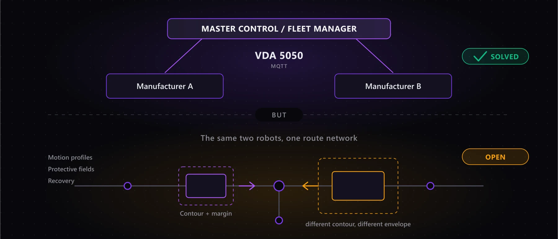 Two-part diagram: at the top one master control with two manufacturers connected via VDA 5050, marked solved. Below, the same two mobile robots meet at a node, each with a differently sized envelope around its contour, marked open