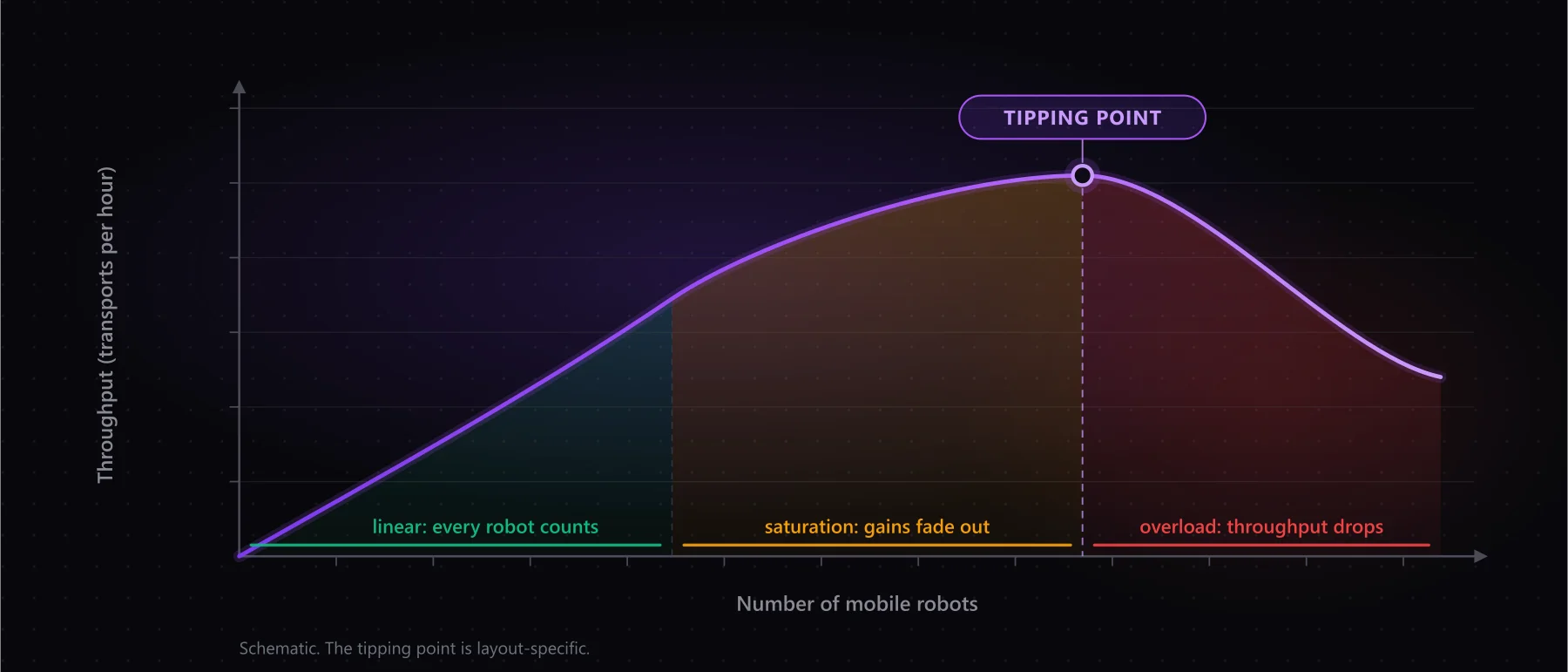 Throughput plotted against fleet size, showing the linear range, saturation and the tipping point beyond which throughput declines