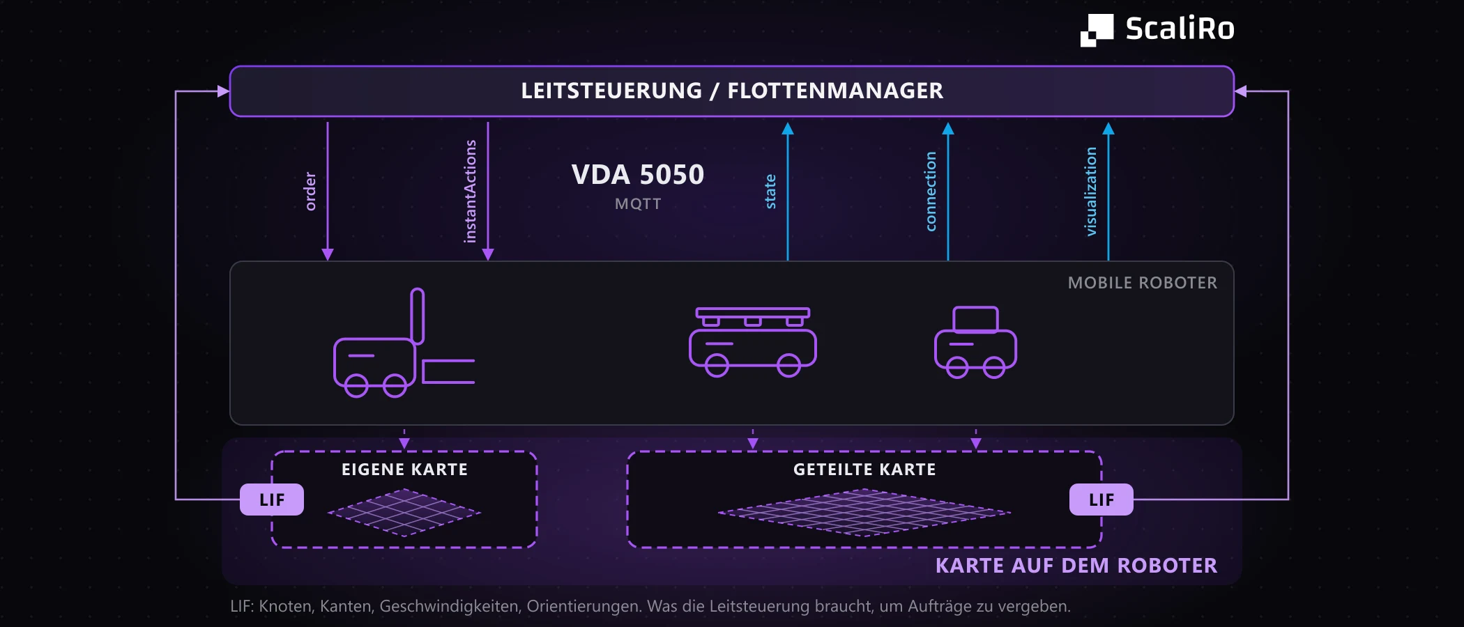 Schichtenbild: Unter Leitsteuerung, VDA-5050-Topics und mobilen Robotern liegen die Karten als eigene Ebene. Der Stapler hat eine eigene Karte, zwei Roboter teilen sich eine. Aus jeder Karte führt ein LIF-Pfad nach oben zur Leitsteuerung