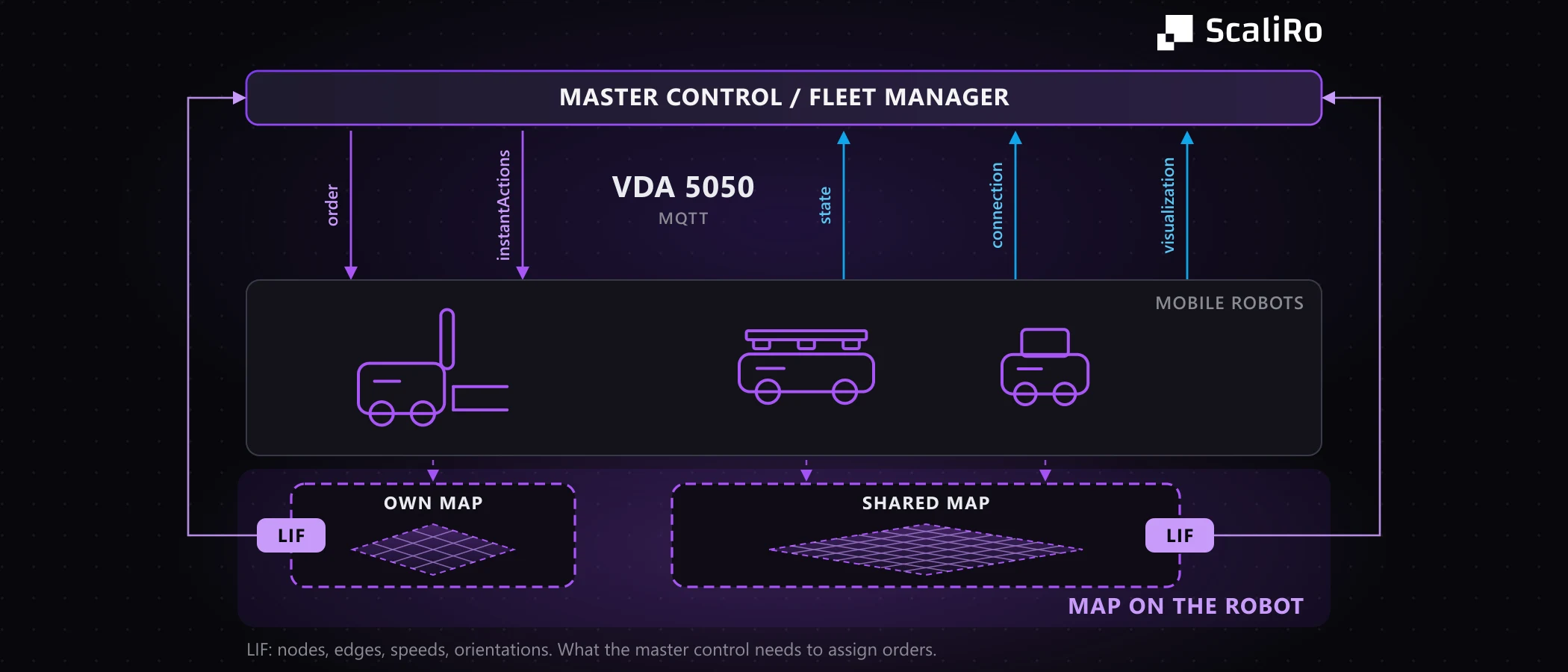 Layered diagram: below master control, the VDA 5050 topics and the mobile robots sit the maps as a layer of their own. The forklift has its own map, two robots share one. From each map a LIF path leads up to master control