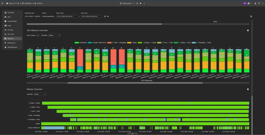 FleetEngine Simulation – Statistiken und Analysen